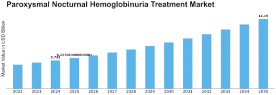 Paroxysmal Nocturnal Hemoglobinuria Treatment Market Size