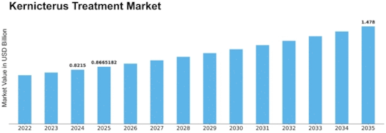 Kernicterus Treatment Market Size