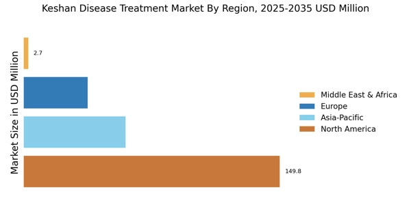 Keshan Disease Treatment Market Regional Image