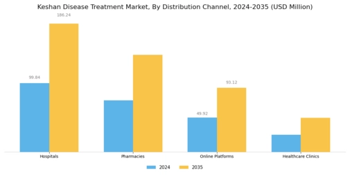 Keshan Disease Treatment Market Segment Image 2