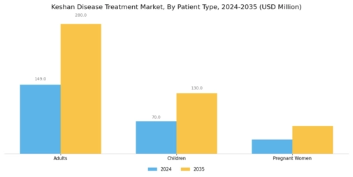 Keshan Disease Treatment Market Segment Image 3