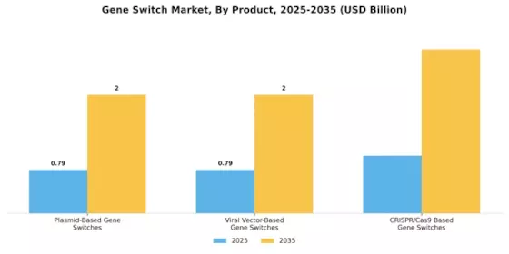 Gene Switch Market Segment Image 3