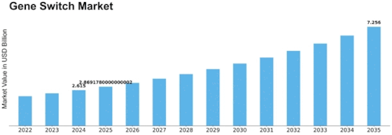 Gene Switch Market Size