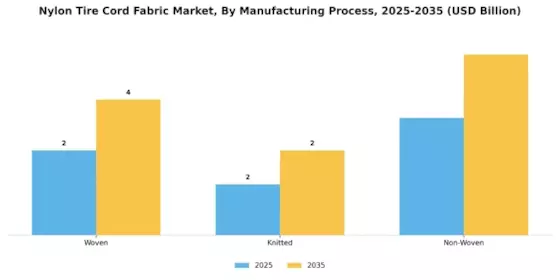 Nylon Tire Cord Fabric Market Segment Image 2