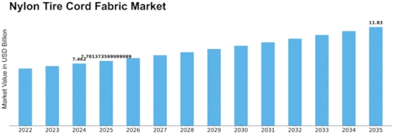 Nylon Tire Cord Fabric Market Size