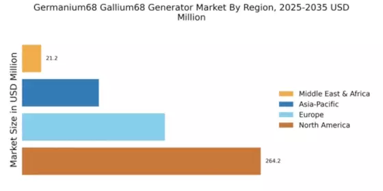 Germanium68 Gallium68 Generator Market Regional Image