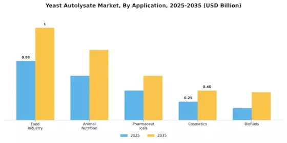 Yeast Autolysate Market Segment Image 0