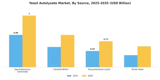 Yeast Autolysate Market Segment Image 2
