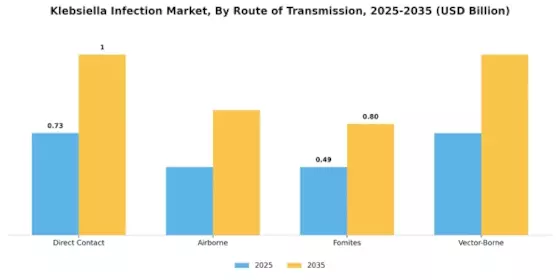 Klebsiella Infection Market Segment Image 1