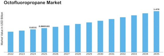 Octofluoropropane Market Size