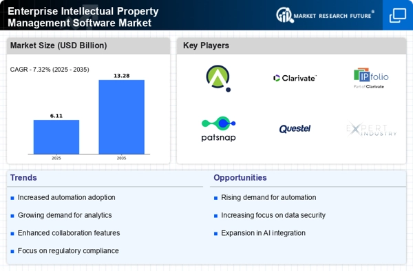 Enterprise Intellectual Property Management Software Market Infographic