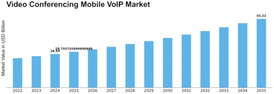 Video Conferencing Mobile VoIP Market Size