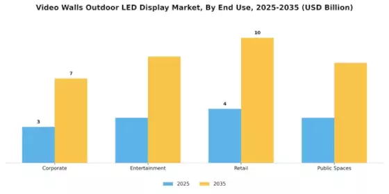 户外LED显示屏视频墙市场 Segment Image 3