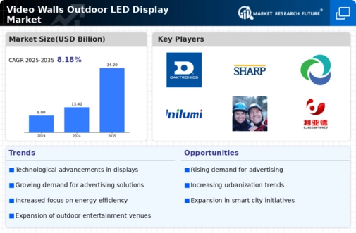 Video Walls Outdoor LED Display Market Infographic Video Walls Outdoor LED Display Market Infographic