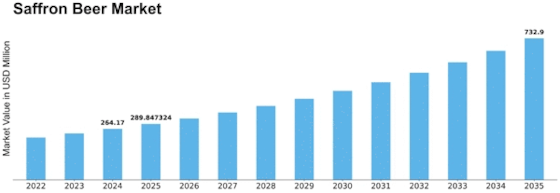 Saffron Beer Market Size