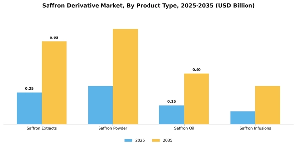 Saffron Derivative Market Segment Image 3