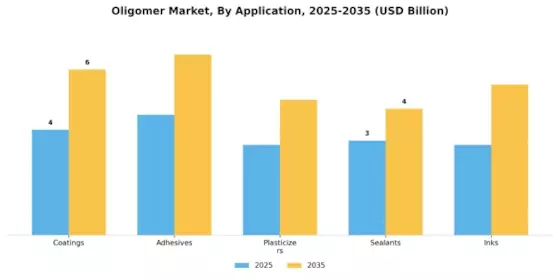 Oligomer Market Segment Image 0