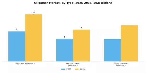 Oligomer Market Segment Image 1