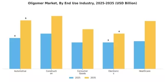 Oligomer Market Segment Image 2