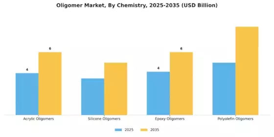 Oligomer Market Segment Image 3