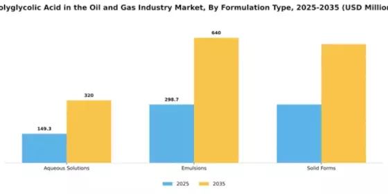 Polyglycolic Acid in the Oil and Gas Industry Market Segment Image 2