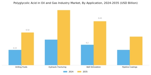 Polyglycolic Acid in the Oil and Gas Industry Market Segment Image 0