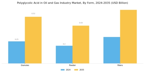 Polyglycolic Acid in the Oil and Gas Industry Market Segment Image 3