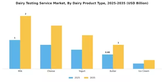 Dairy Testing Service Market Segment Image 1