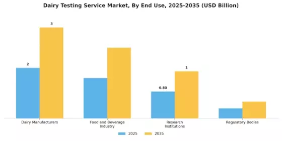 Dairy Testing Service Market Segment Image 3