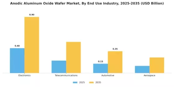 Anodic Aluminum Oxide Wafer Market Segment Image 1