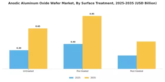 Anodic Aluminum Oxide Wafer Market Segment Image 3