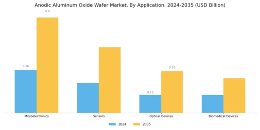 Anodic Aluminum Oxide Wafer Market Segment Image 0