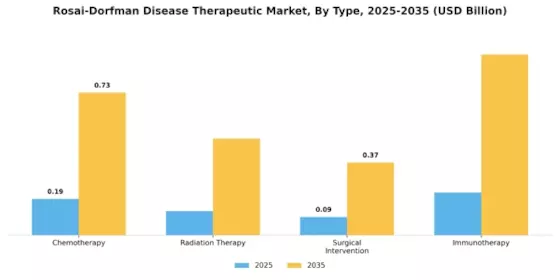 Rosai Dorfman Disease Therapeutic Market Segment Image 0