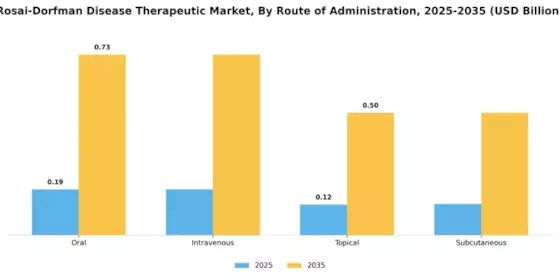 Rosai Dorfman Disease Therapeutic Market Segment Image 1