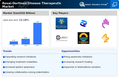 Rosai Dorfman Disease Therapeutic Market Research Report — Global Forecast till 2034 Infographic