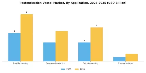Pasteurization Vessel Market Segment Image 0