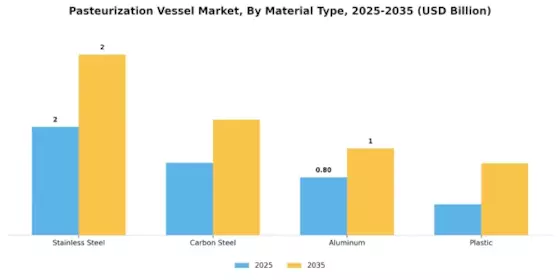 Pasteurization Vessel Market Segment Image 1