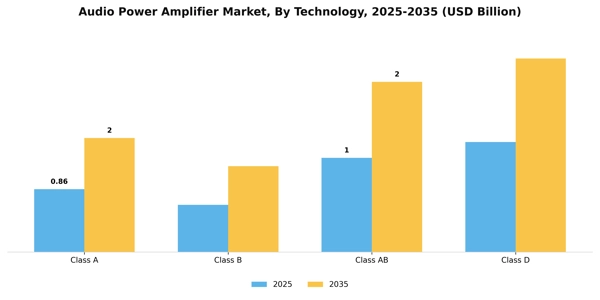 Audio Power Amplifier Market Segment Image 2