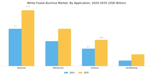 White Fused Alumina Market Segment Image 0
