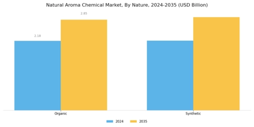 Natural Aroma Chemical Market
 Segment Image 3