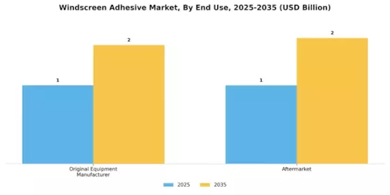 Windscreen Adhesive Market Segment Image 3