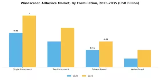 Windscreen Adhesive Market Segment Image 4