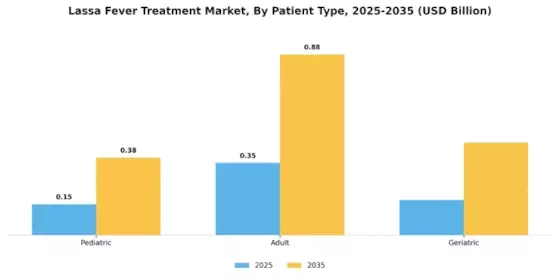 Lassa Fever Treatment Market Segment Image 3