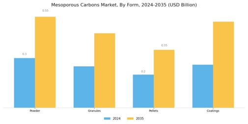 Mesoporous Carbons Market Segment Image 3