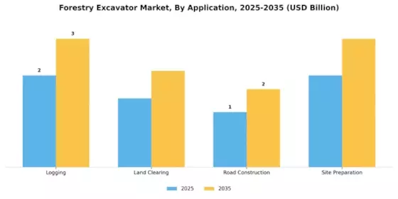 Forestry Excavator Market Segment Image 0