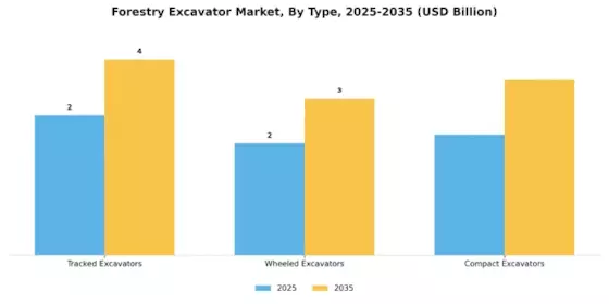 Forestry Excavator Market Segment Image 1