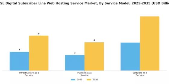 Xdsl Digital Subscriber Line Web Hosting Service Market Segment Image 1
