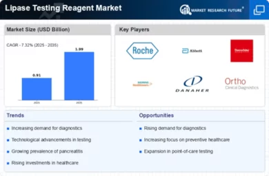Lipase Testing Reagent Market Infographic