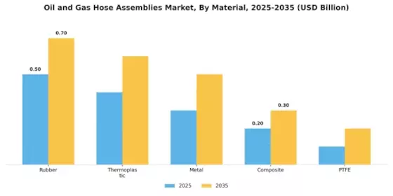 Oil Gas Hose Assemblies Market
 Segment Image 2