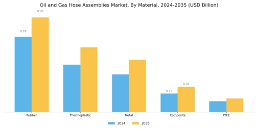 Oil Gas Hose Assemblies Market
 Segment Image 2